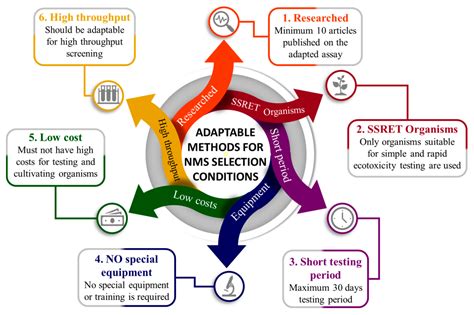 Evaluation of Ecotoxicology Assessment Methods of Nanomaterials and ...