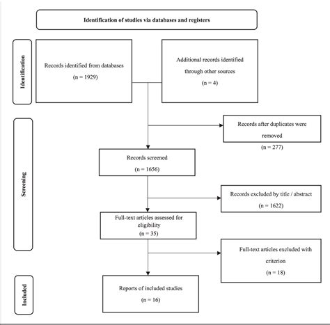 Figure 1 from Return to Pivoting Sports after Cartilage Repair Surgery of the Knee: A Scoping ...