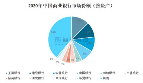 2021年中国商业银行发展现状及市场竞争格局分析：四大行占有绝对优势[图]_智研咨询