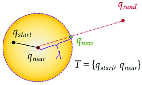 Image result for RRT Algorithm Root Node