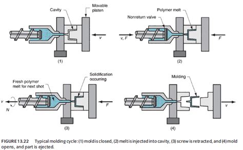 Injection Molding Process 的图像结果