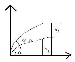 Two stones are thrown with same speed u at different angles from ground ...