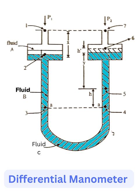 Types of Manometers, and Working Principle