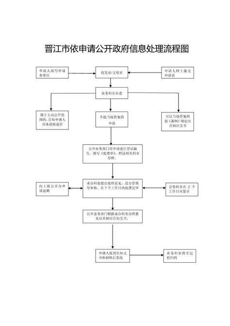 流程图-政府信息公开申请-政府信息公开-政务公开-晋江市人民政府