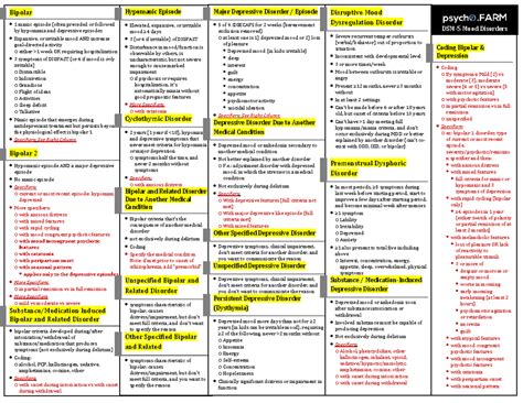 DSM-5 Bipolar & Mood Disorder Cheatsheet - Essential Summary - Studocu