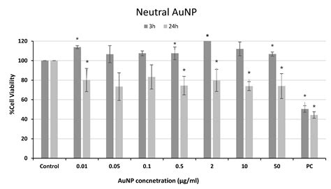 Influence of Surface Charge on Biological Behaviour of Gold ...