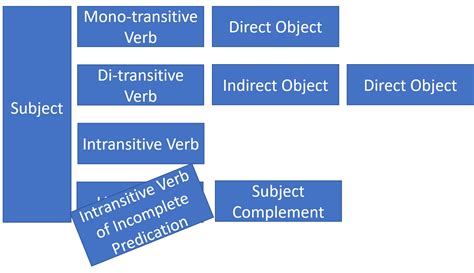 Noun Complement Examples 的图像结果