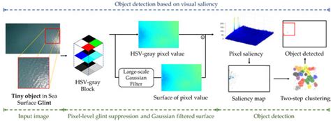HDetect-VS: Tiny Human Object Enhancement and Detection Based on Visual ...