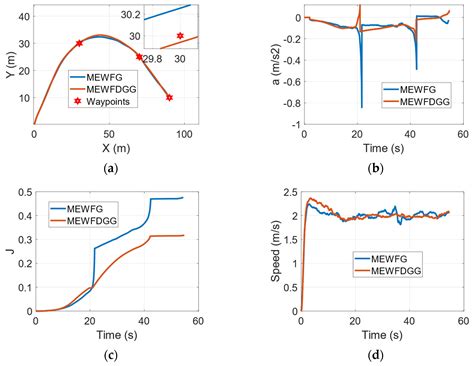 Minimum-Effort Waypoint-Following Differential Geometric Guidance Law ...