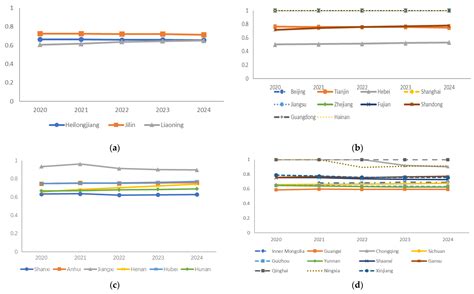 A Study of Carbon Emission Efficiency in Chinese Provinces Based on a ...