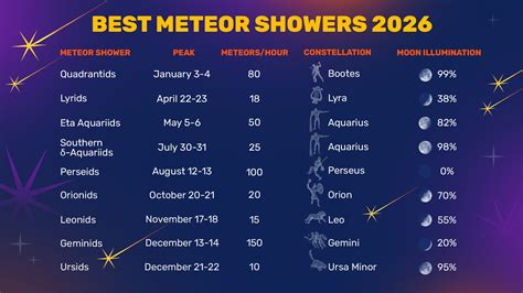 July 2026 Meteor Shower Predictions