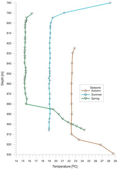 The Development of the Temperature Disturbance Zone in the Surrounding ...