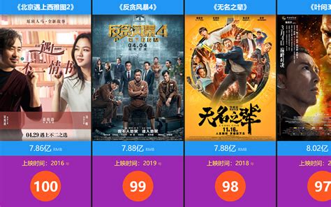 2020中国内地电影总票房榜TOP100_哔哩哔哩 (゜-゜)つロ 干杯~-bilibili
