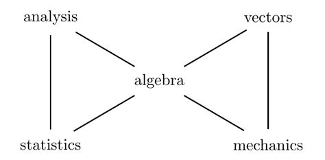 Graphical Model Math 的图像结果