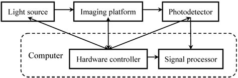 Instrumentation in Diffuse Optical Imaging