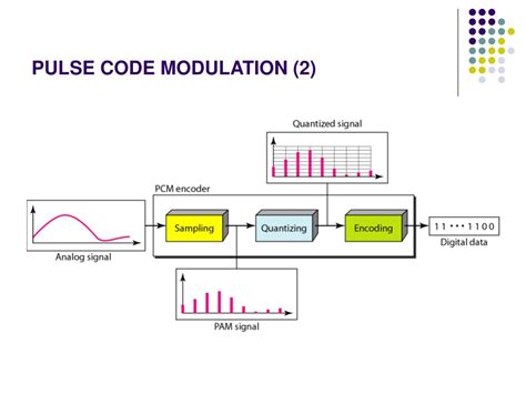 Image result for Pulse Code Modulation Tutorial Point