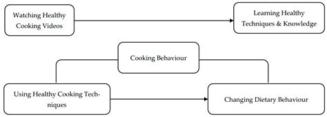 From Screen to Plate: How Instagram Cooking Videos Promote Healthy ...