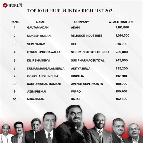 HURUN INDIA Rich List 2024: 75 नए अरबपतियों ने HURUN INDIA Rich List ...