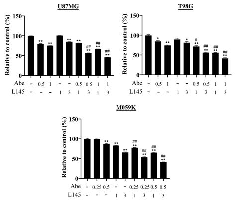 Combining an Autophagy Inhibitor, MPT0L145, with Abemaciclib Is a New ...