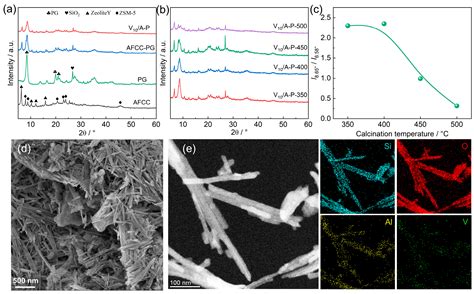 Effect of Preparation Conditions on Hg0 Removal Activity of Waste FCC ...