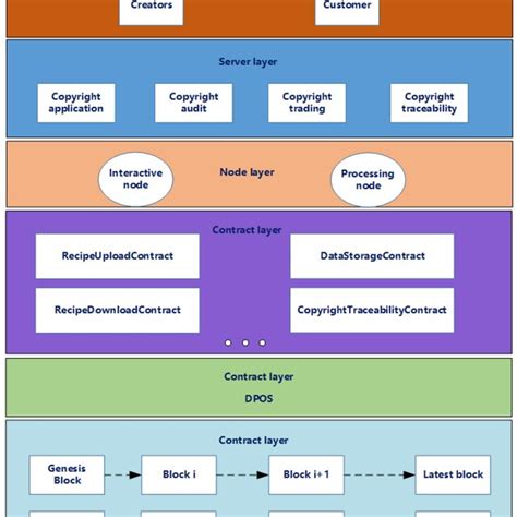 Blockchain Technology Block Diagram 的图像结果