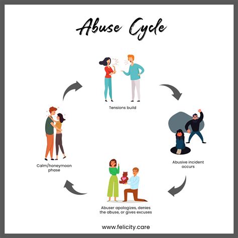 4 stages in the cycle of abuse and how to heal – Artofit