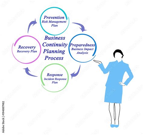 Business Continuity Process Flow 的图像结果