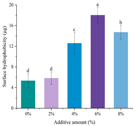 Influence of Interactions Between Drawing Soy Protein and Myofibrillar ...