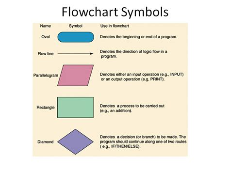 Image result for Algorithm Flowchart Symbols for Function Call