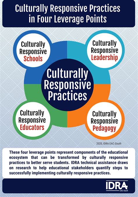 Culturally Responsive Practices in Four Critical Levels - IDRA
