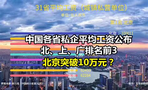 中国31省私企平均工资公布！北京10万，看看你所在的省平均多少？ - 知乎