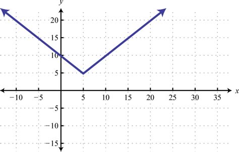 Image result for Function Graph Transformations