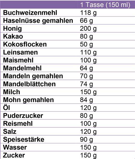 Wie viel Gramm hat ein Esslöffel Mehl-glutenfreie Rezepte