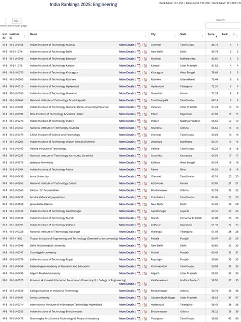Ranking Of Engineering Colleges