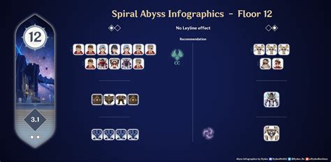Version 3.1 NEW Spiral Abyss Floor 11-12 Infographics & Floor 12 Spawn ...