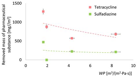 Evaluation of the Potential of Metal–Organic Compounds ZIF-8 and F300 ...