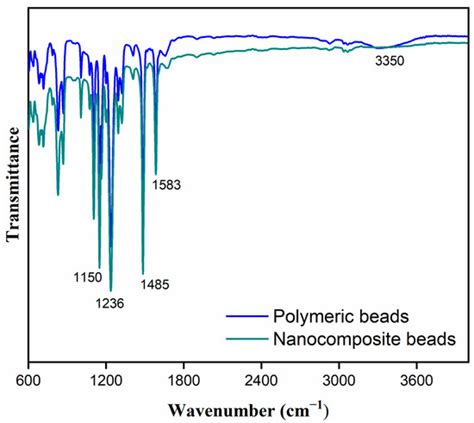 Graphene Oxide–Polyphenylsulfone Nanocomposite Beads for Paracetamol ...