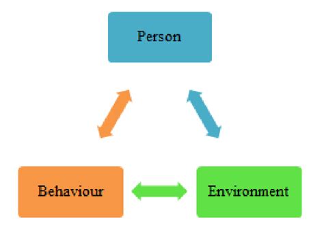 Image result for Reciprocal Determinism Psych Example