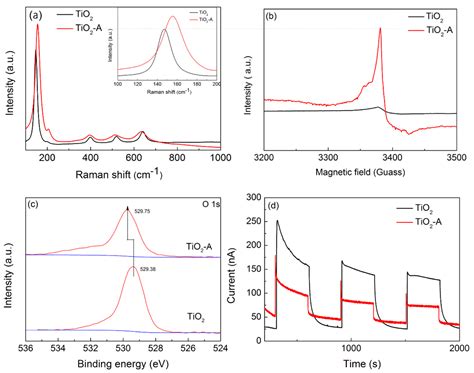 Pt Deposites on TiO2 for Photocatalytic H2 Evolution: Pt Is Not Only ...