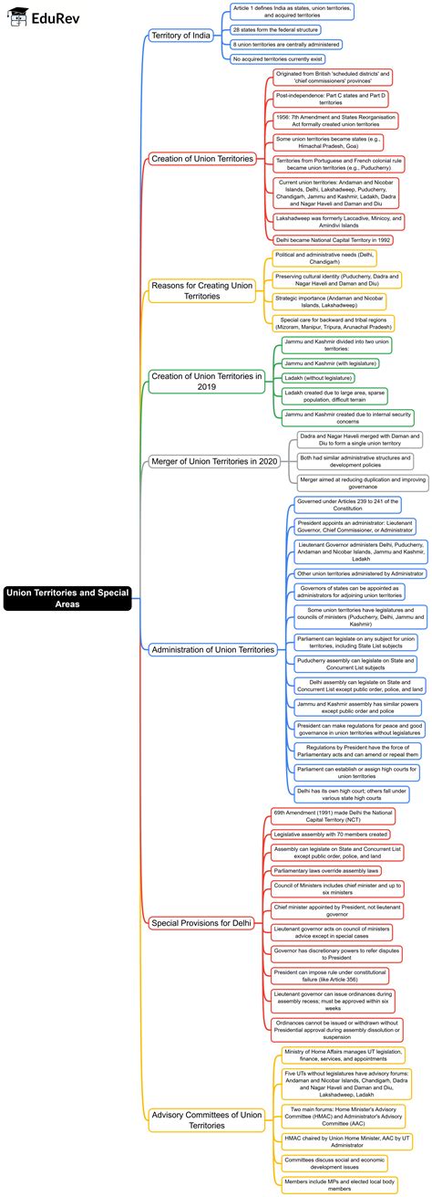 Union Territories Mind Map - UPSC Indian Polity CSE PDF Download