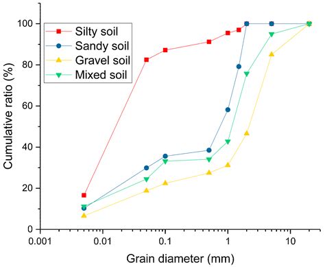 The Effects of Rainfall, Soil Type and Slope on the Processes and ...
