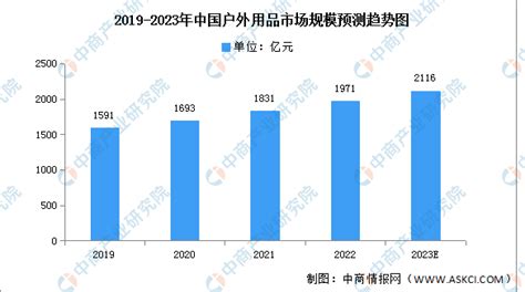 2023年中国户外用品市场规模及发展趋势预测分析（图）-中商情报网