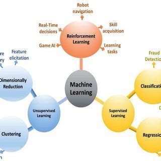 Machine Learning Model 的图像结果