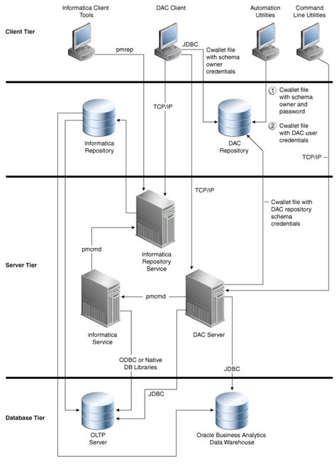 Image result for Informatica DAC Client