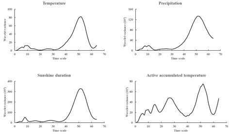 Influence Mechanisms of Dynamic Changes in Temperature, Precipitation ...