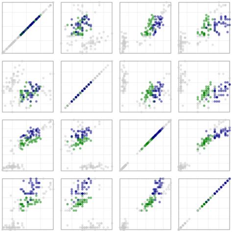 Image result for Data Visualization Scatterplot Matrix