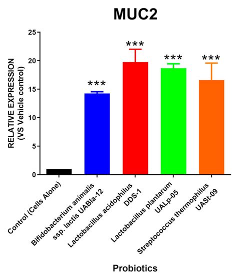 Streptococcus Thermophilus UASt-09 Upregulates Goblet Cell Activity in ...