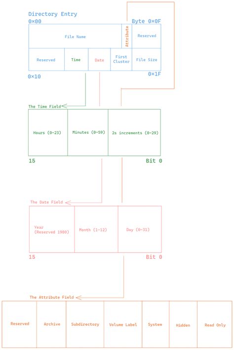 Image result for Fat File System