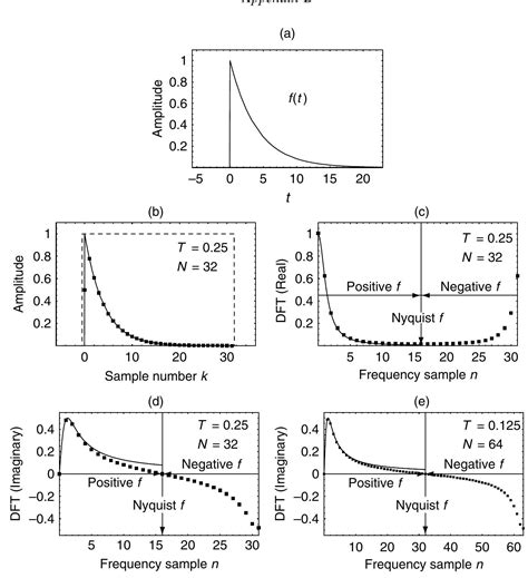 Image result for DFT of Cosine Function