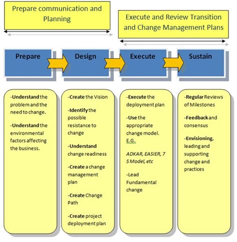 Change Management Review Process 的图像结果